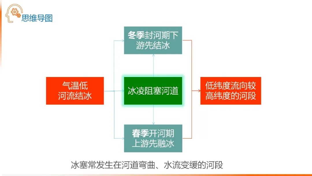 高考备考自然地理小专题思维导图大全 第39张