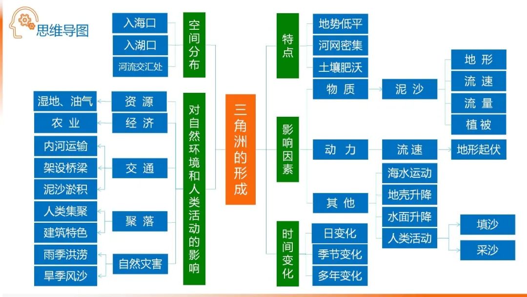 高考备考自然地理小专题思维导图大全 第90张