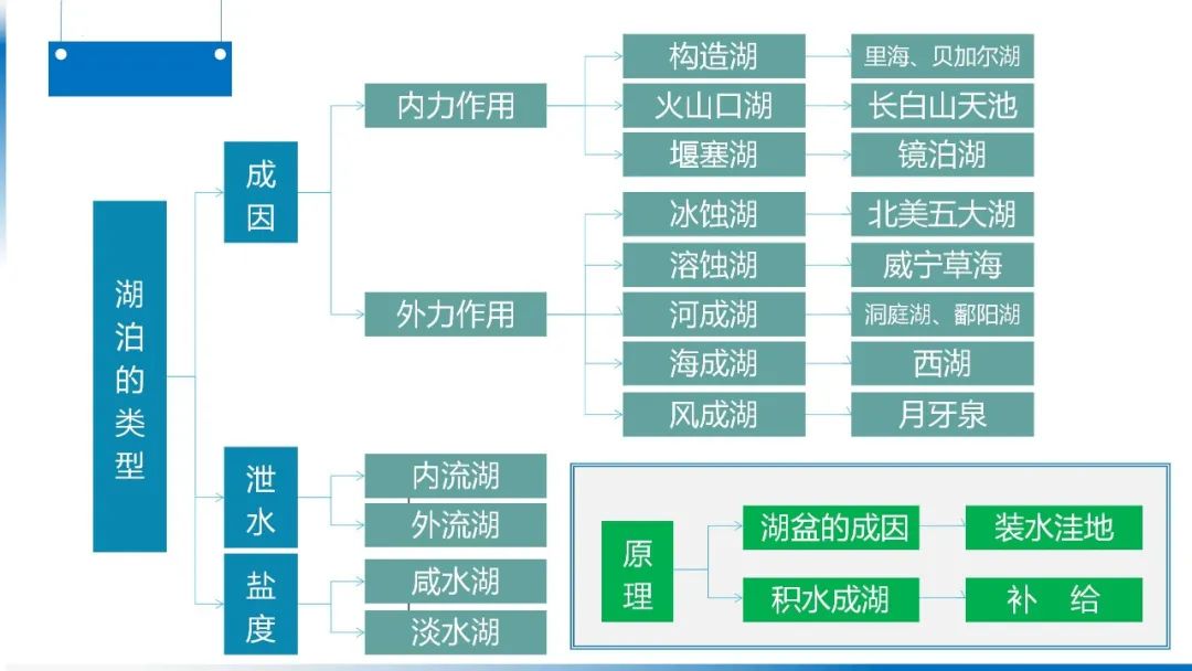 高考备考自然地理小专题思维导图大全 第44张