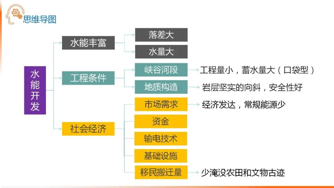 高考备考自然地理小专题思维导图大全 第56张