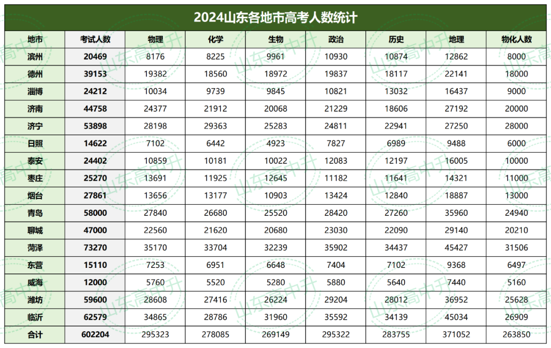 【高考资讯】2024年山东各地市高考人数分布! 第2张