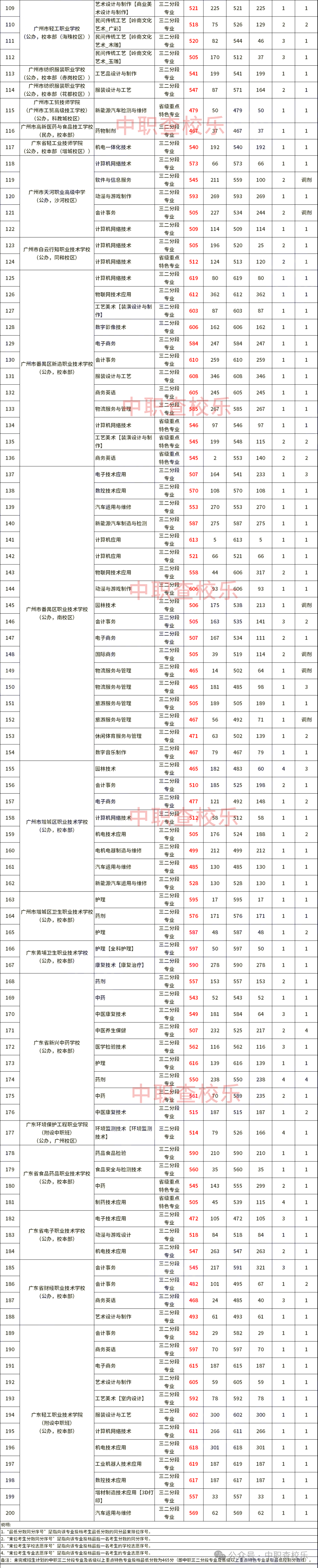 广州中考中职学校录取分数线【汇总】 第4张