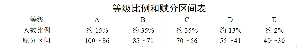 新高考如何赋分来了!《陕西省普通高中学业水平选择性考试科目赋分办法(试行)》(附政策解读和图解) 第4张