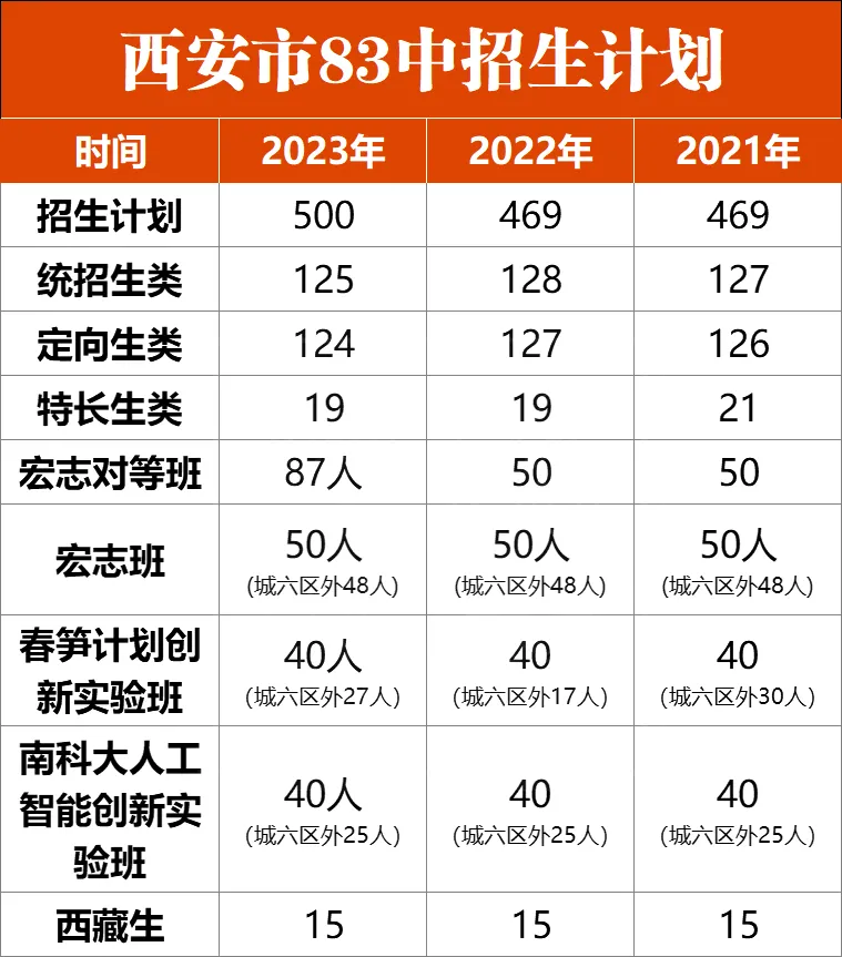 2024届中考家长注意啦!西安市83中“春笋计划”创新实验班选拔报名登记! 第3张