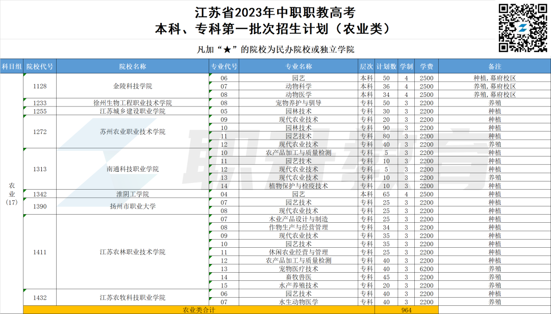 2023年江苏中职职教高考本科、专科第一批次招生计划汇总(按科目组排序) 第7张