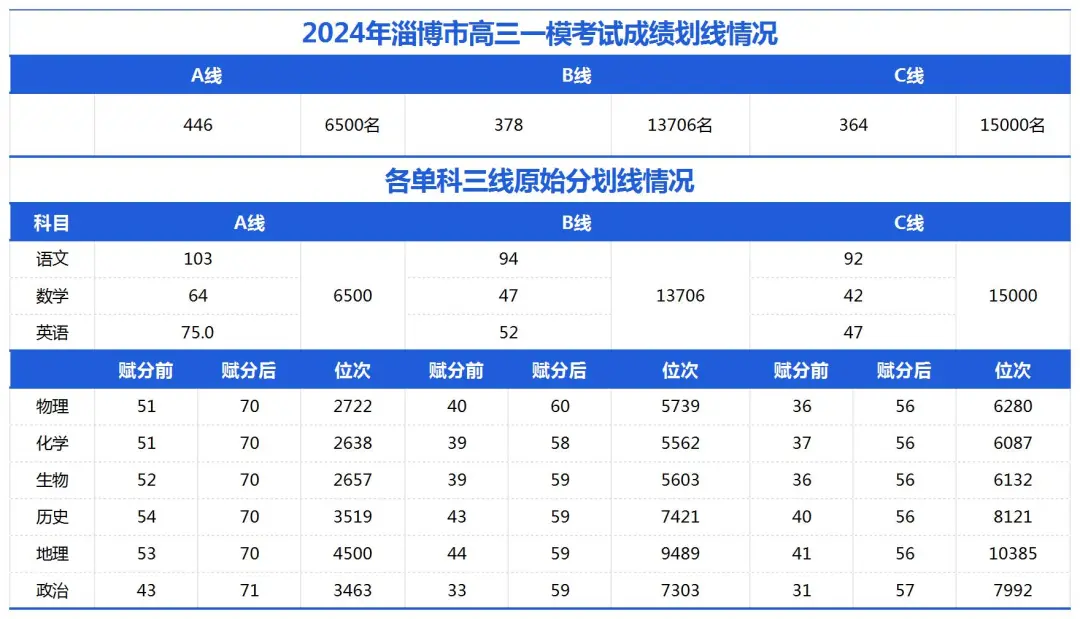 公布!山东各市高考一模划线情况 第2张