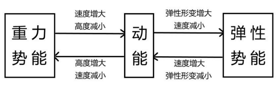 【冲刺中考】中考物理“能量的转化与守恒”,速练! 第7张