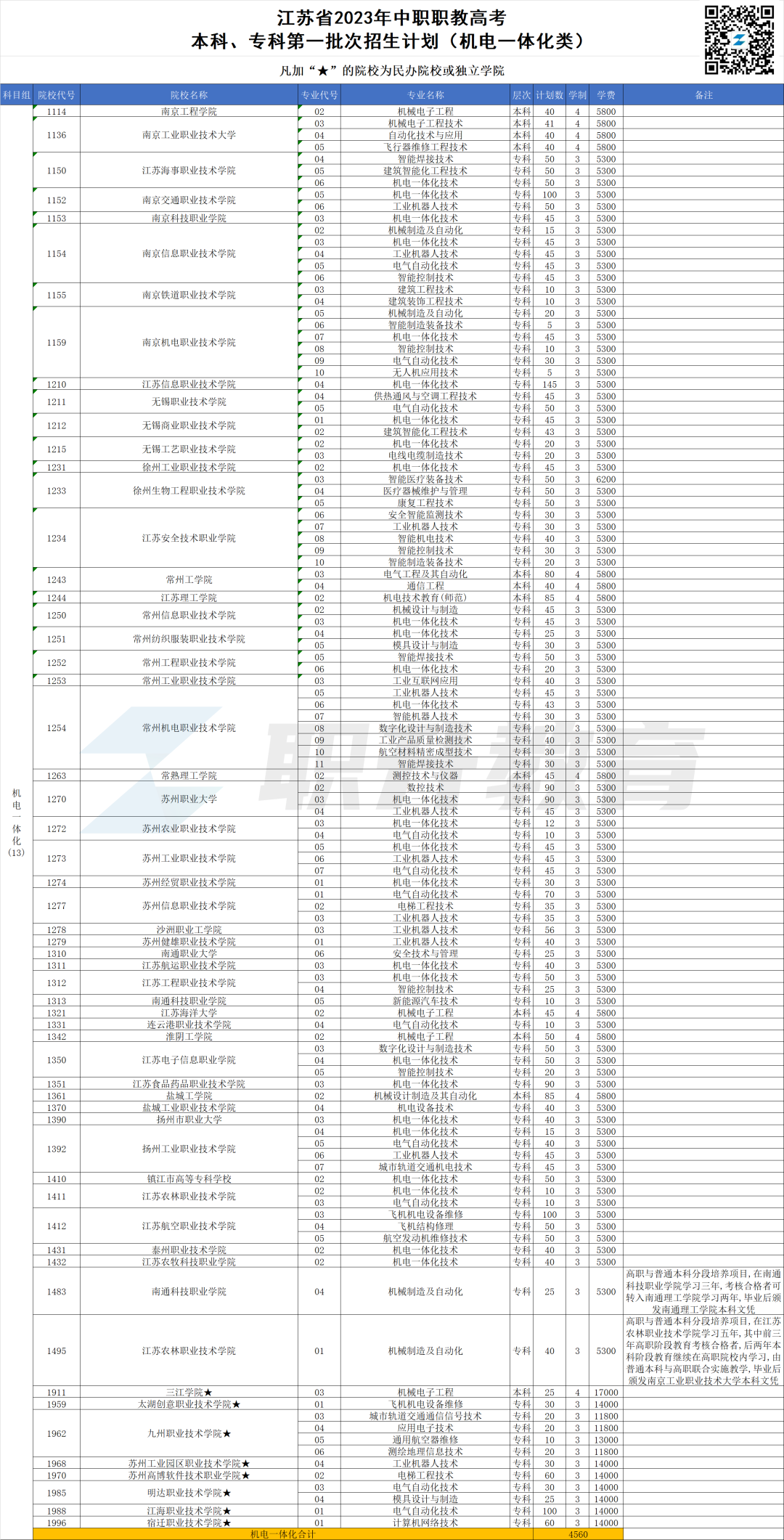 2023年江苏中职职教高考本科、专科第一批次招生计划汇总(按科目组排序) 第3张