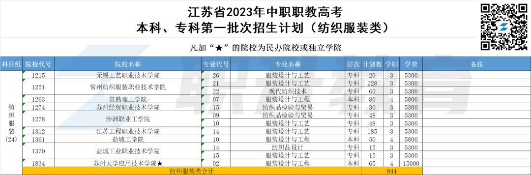 2023年江苏中职职教高考本科、专科第一批次招生计划汇总(按科目组排序) 第14张