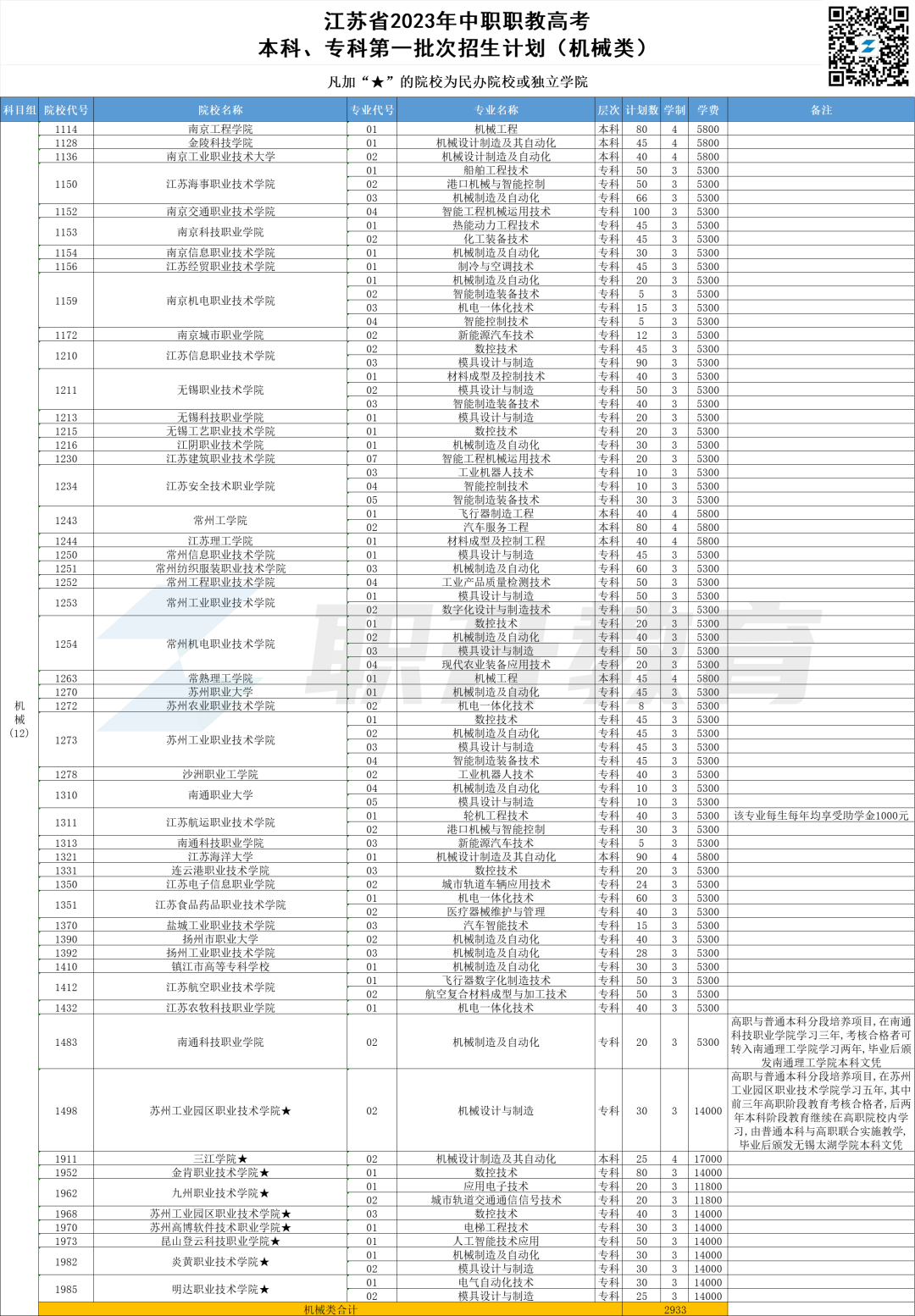 2023年江苏中职职教高考本科、专科第一批次招生计划汇总(按科目组排序) 第2张