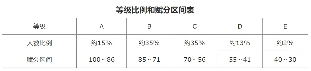 新高考如何赋分来了!《陕西省普通高中学业水平选择性考试科目赋分办法(试行)》(附政策解读和图解) 第2张