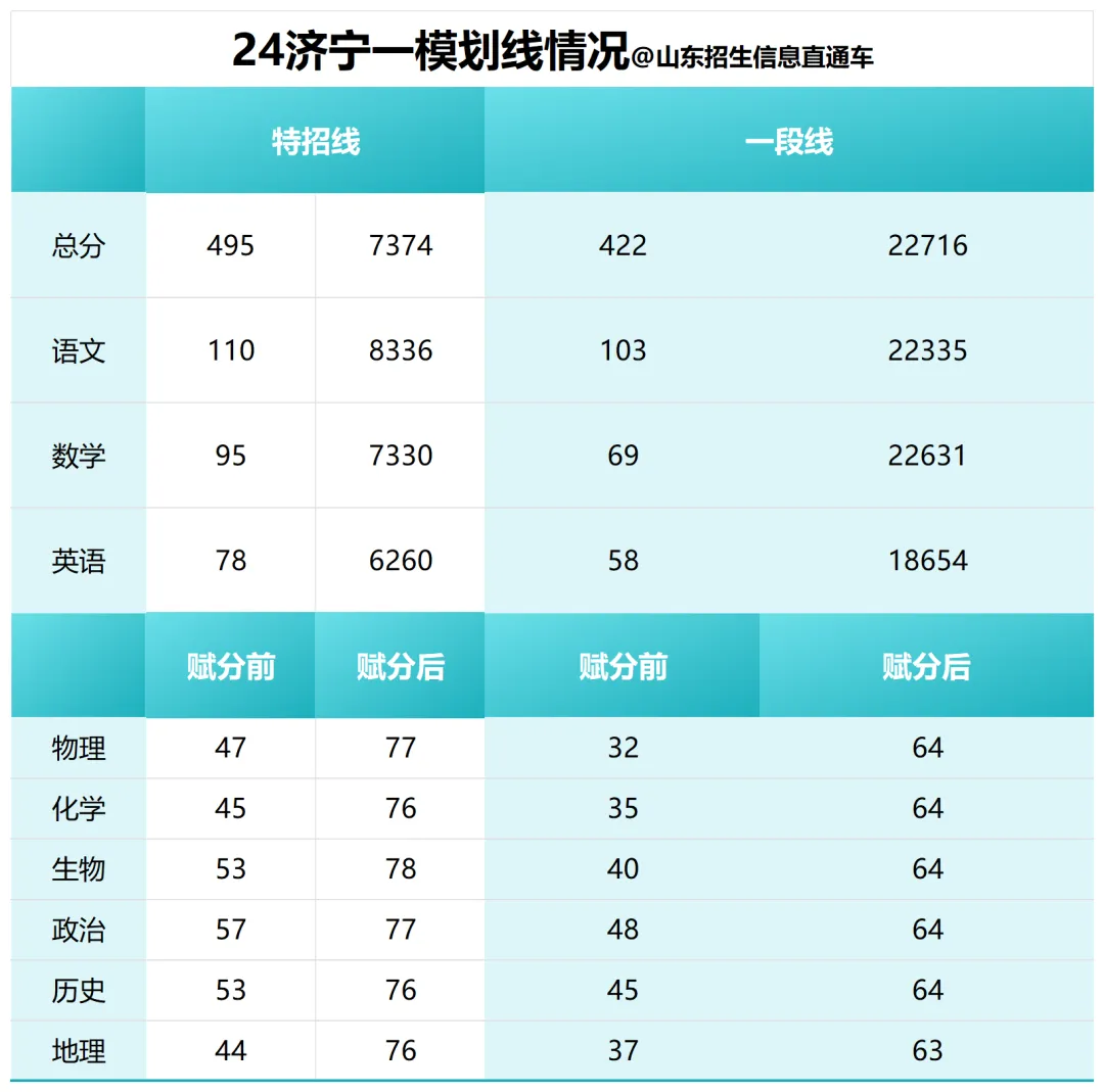 公布!山东各市高考一模划线情况 第4张