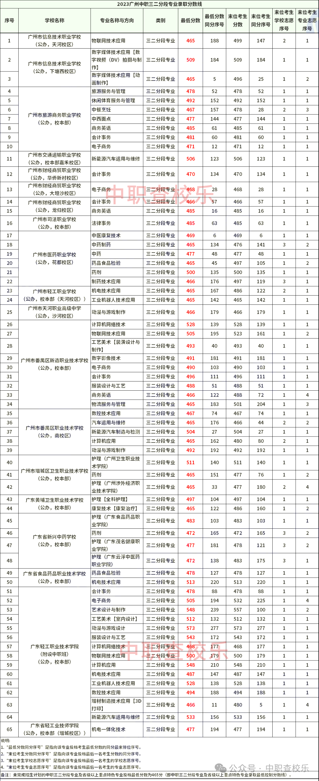 广州中考中职学校录取分数线【汇总】 第2张