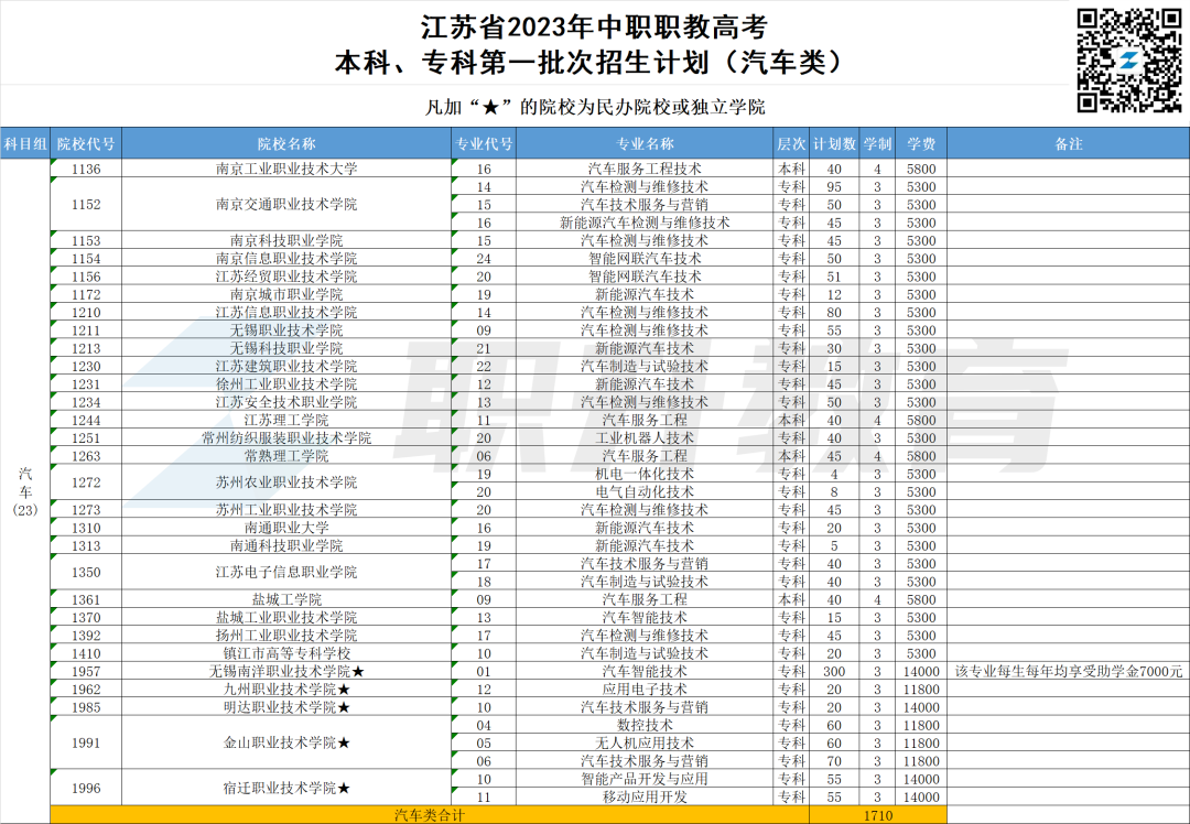 2023年江苏中职职教高考本科、专科第一批次招生计划汇总(按科目组排序) 第13张