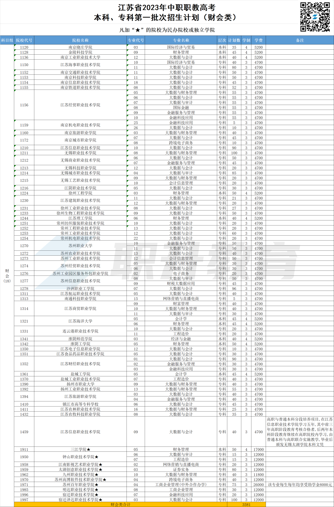 2023年江苏中职职教高考本科、专科第一批次招生计划汇总(按科目组排序) 第8张