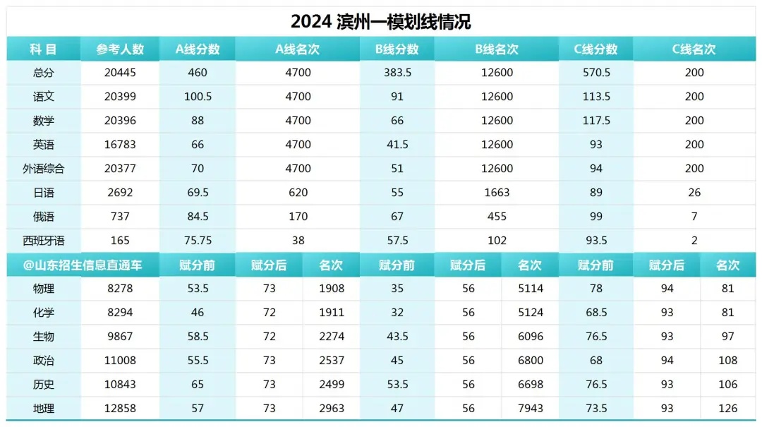 公布!山东各市高考一模划线情况 第3张