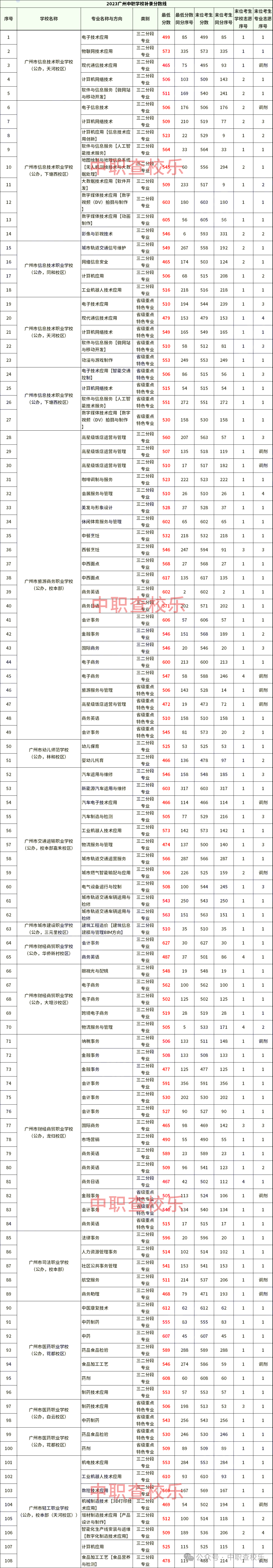 广州中考中职学校录取分数线【汇总】 第3张