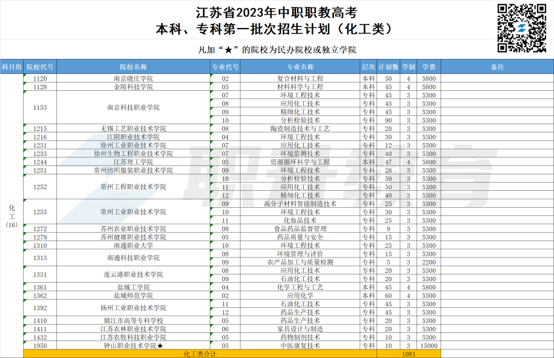 2023年江苏中职职教高考本科、专科第一批次招生计划汇总(按科目组排序) 第6张