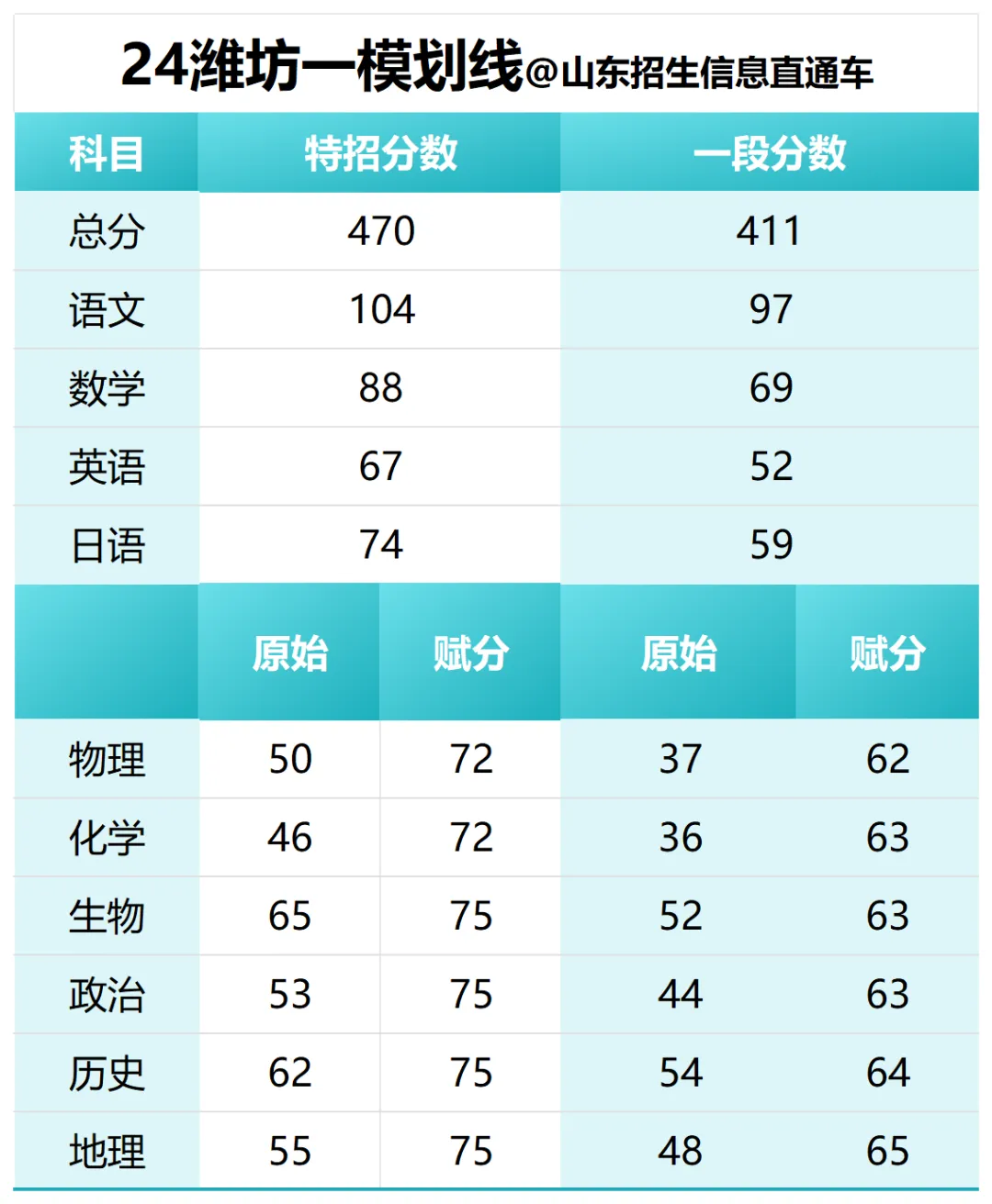 公布!山东各市高考一模划线情况 第5张