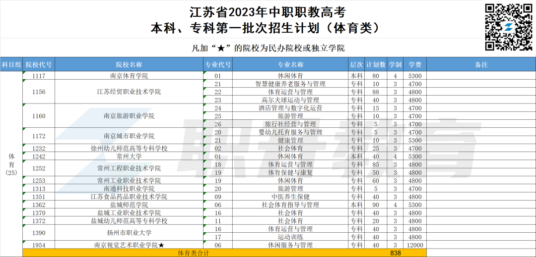 2023年江苏中职职教高考本科、专科第一批次招生计划汇总(按科目组排序) 第15张