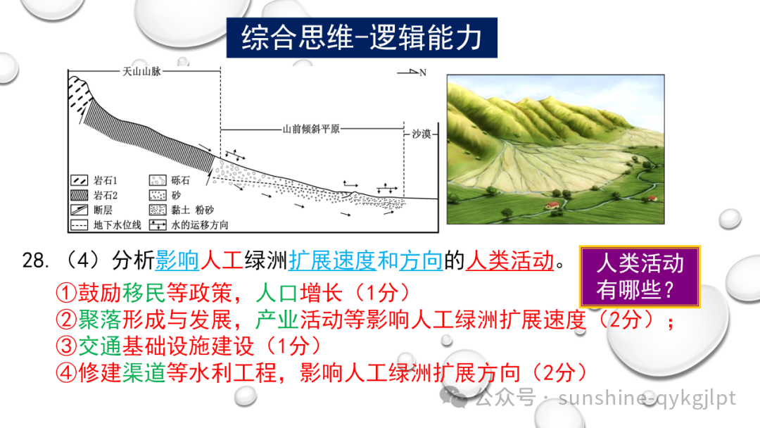 高考地理二轮复习:走近试题情景、把握命题意图 第22张