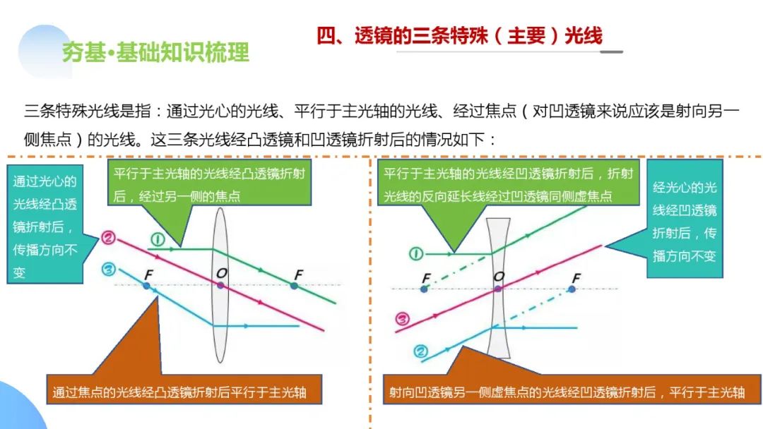 中考物理一轮复习 专题03 透镜及其应用(ppt版) 第15张