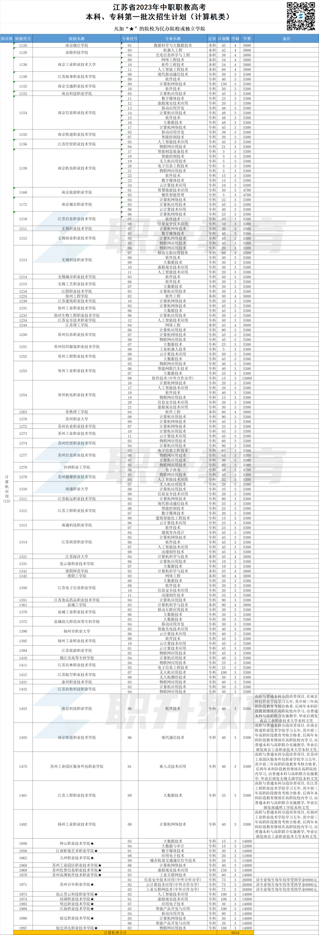 2023年江苏中职职教高考本科、专科第一批次招生计划汇总(按科目组排序) 第5张