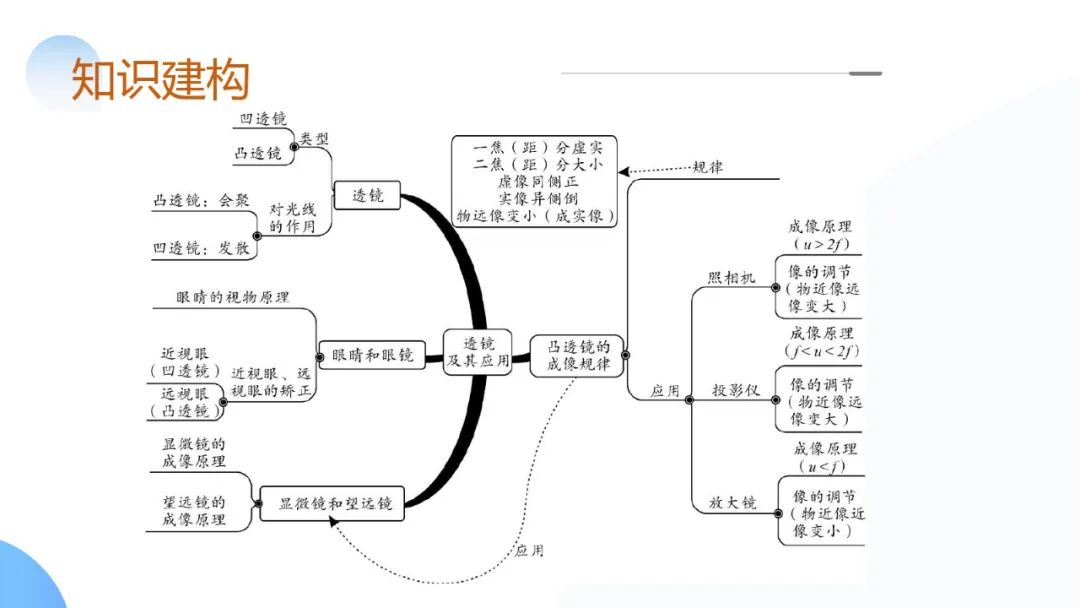 中考物理一轮复习 专题03 透镜及其应用(ppt版) 第6张