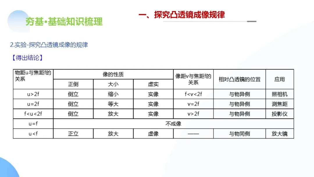 中考物理一轮复习 专题03 透镜及其应用(ppt版) 第39张