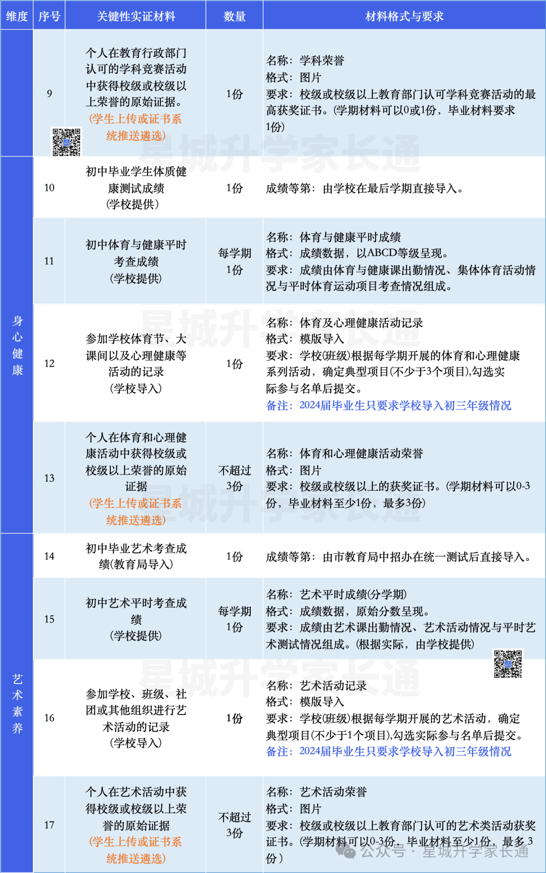 震惊!24中考综合素质评价竟然真的精简了!!!最新要求三大变化! 第3张