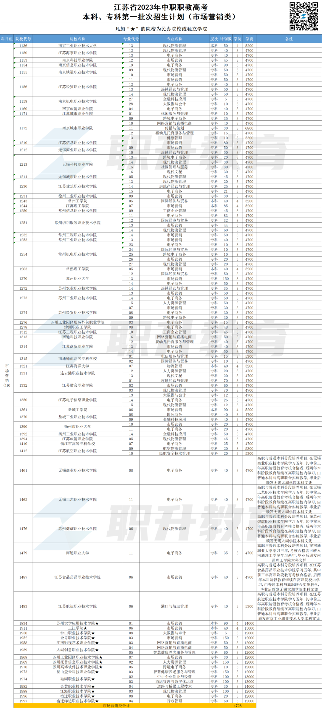 2023年江苏中职职教高考本科、专科第一批次招生计划汇总(按科目组排序) 第9张