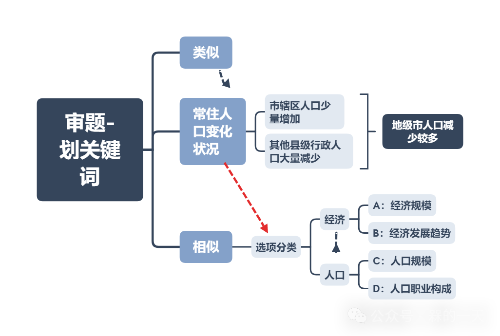 高考题思维导图 第2张