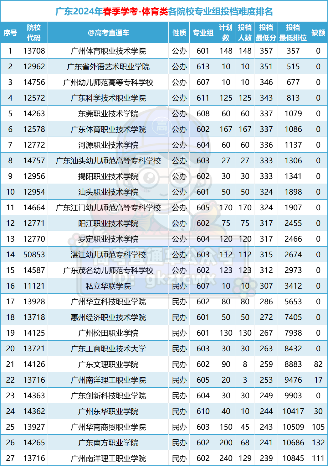 多人高分读民办!2024春季高考投档排名来了,这些公办还没录满! 第6张