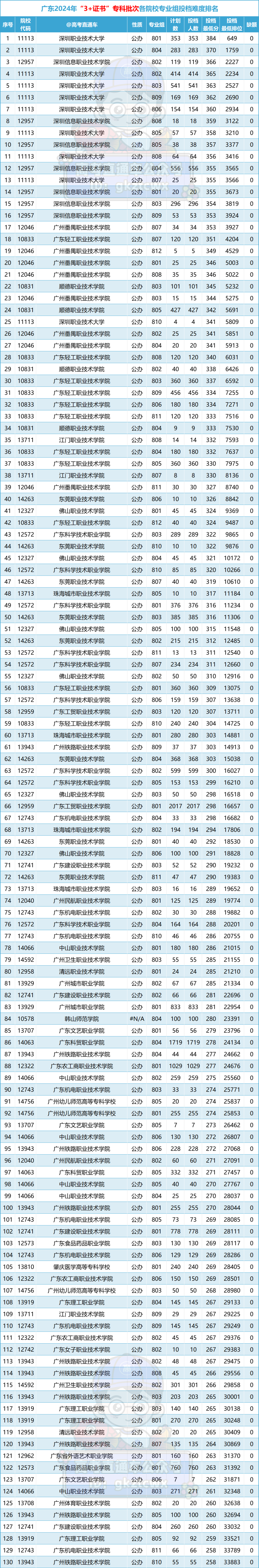 多人高分读民办!2024春季高考投档排名来了,这些公办还没录满! 第9张