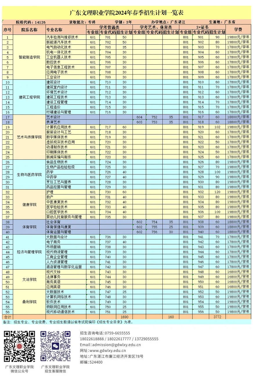 多人高分读民办!2024春季高考投档排名来了,这些公办还没录满! 第14张