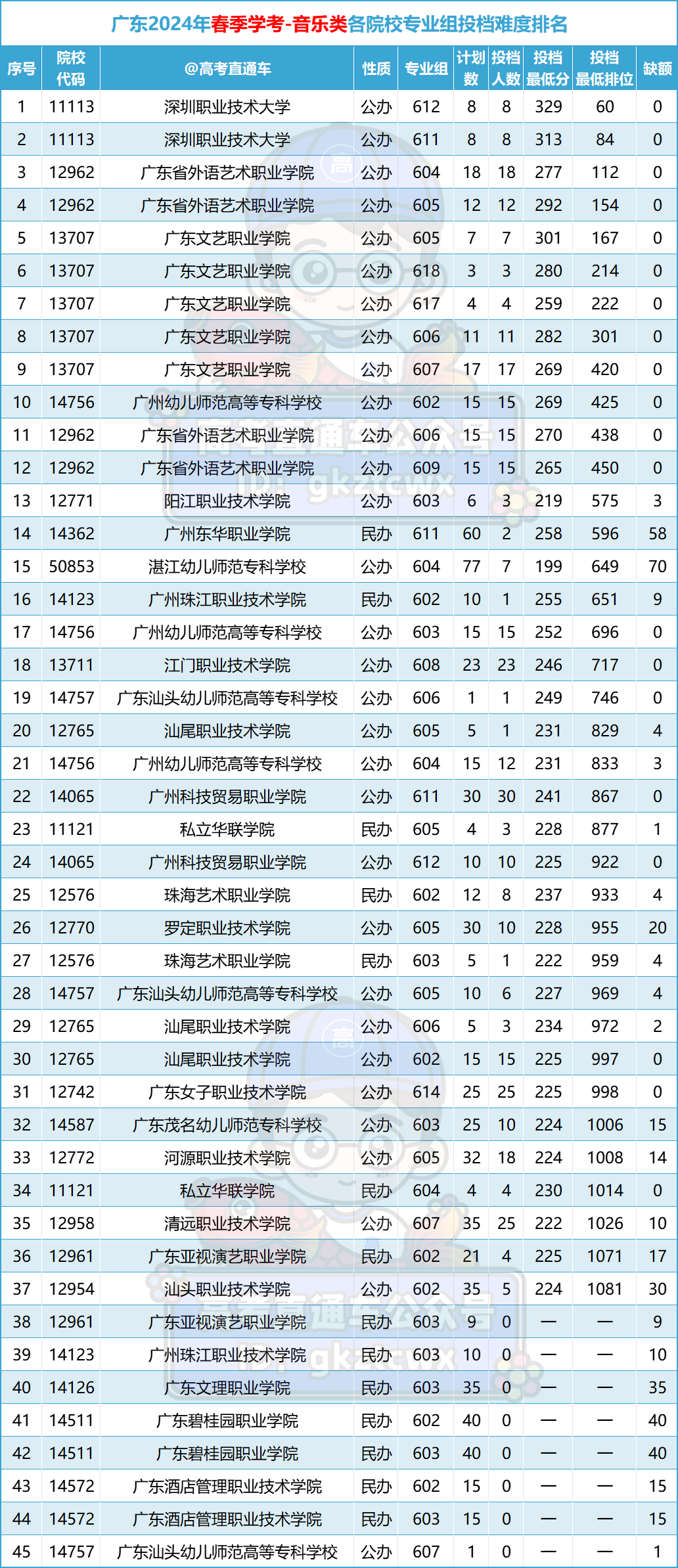 多人高分读民办!2024春季高考投档排名来了,这些公办还没录满! 第8张