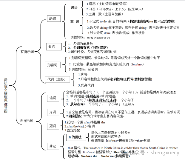 2024届高考英语三轮复习考前冲刺特训——高考考前注意事项 第1张