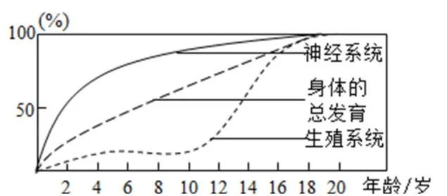 【初中】生物中考曲线类试题29例(含答案) 第13张