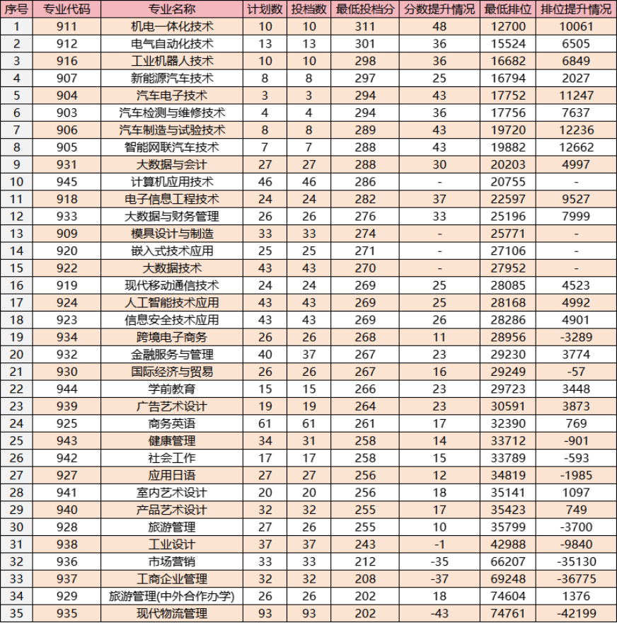 大涨近7万名!广科/广机电等公办春季高考各专业录取分来了 第4张