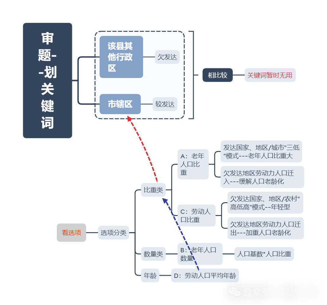 高考题思维导图 第1张