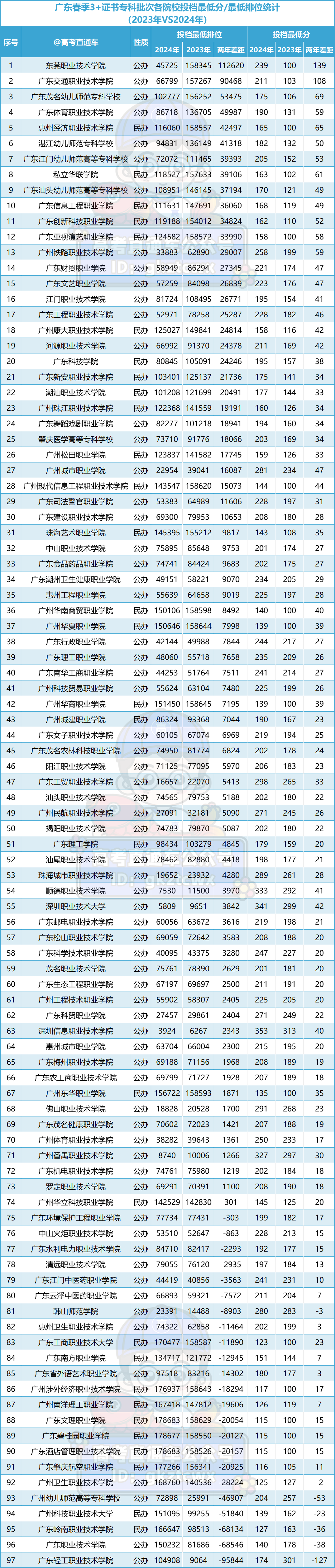 多人高分读民办!2024春季高考投档排名来了,这些公办还没录满! 第2张