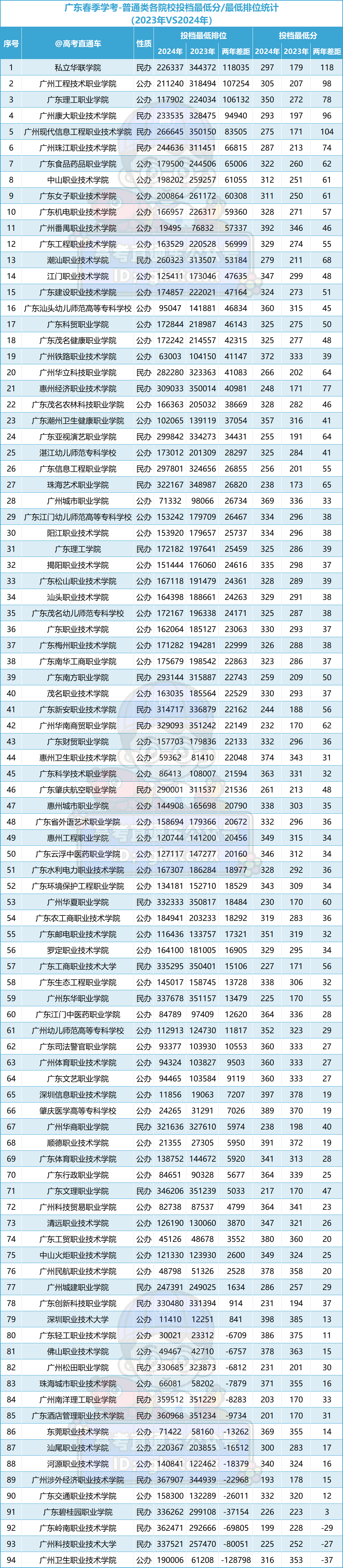 多人高分读民办!2024春季高考投档排名来了,这些公办还没录满! 第1张