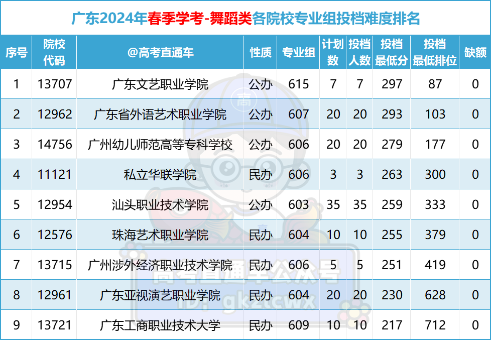 多人高分读民办!2024春季高考投档排名来了,这些公办还没录满! 第7张