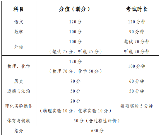 周报 | 深圳中考总分调整至630分!新中考改革方案正式发布→ 第4张