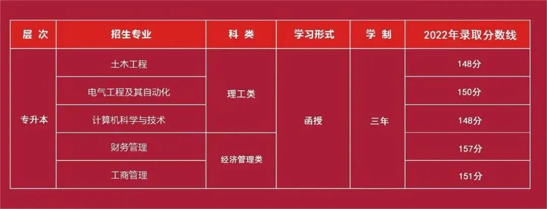 【福建成考】2024年福建成人高考可以报考哪些大学?成考怎么选择院校? 第3张