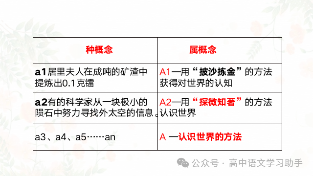 2024届高考专题复习:高三二轮研讨会 第18张