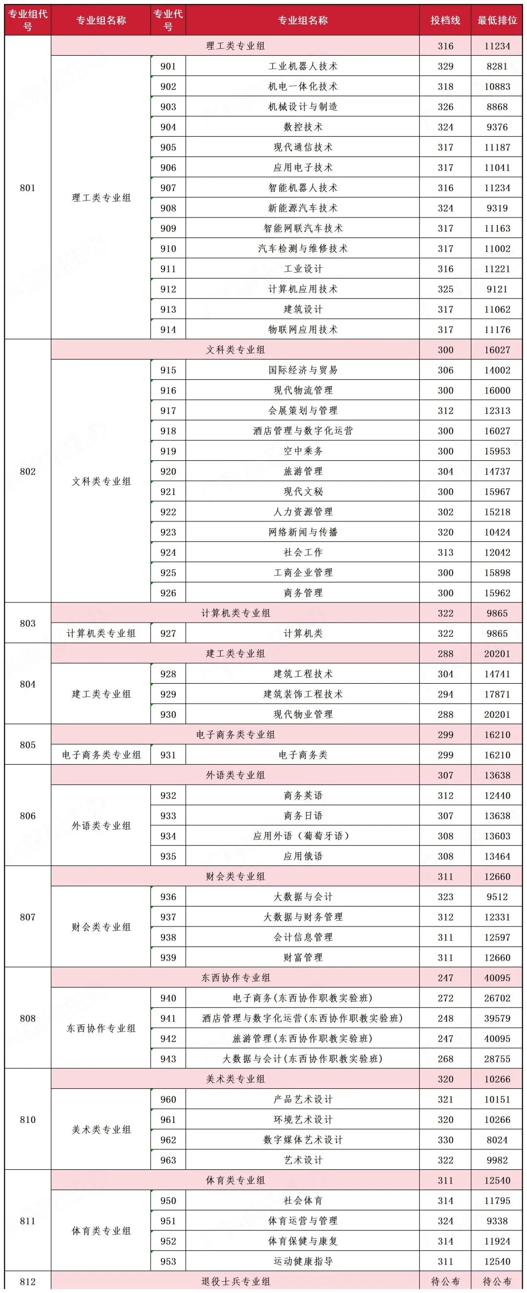 大涨近7万名!广科/广机电等公办春季高考各专业录取分来了 第7张