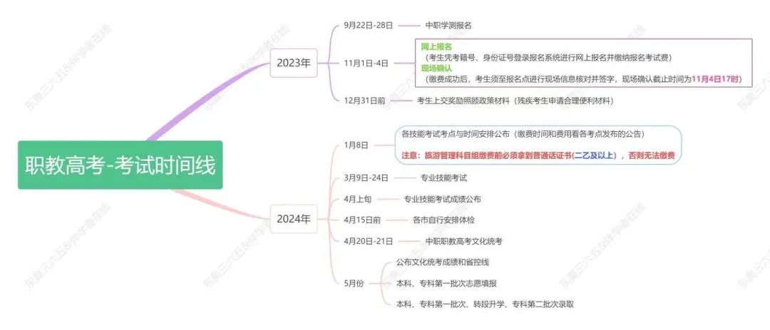 职教高考—最全考试时间线 第1张