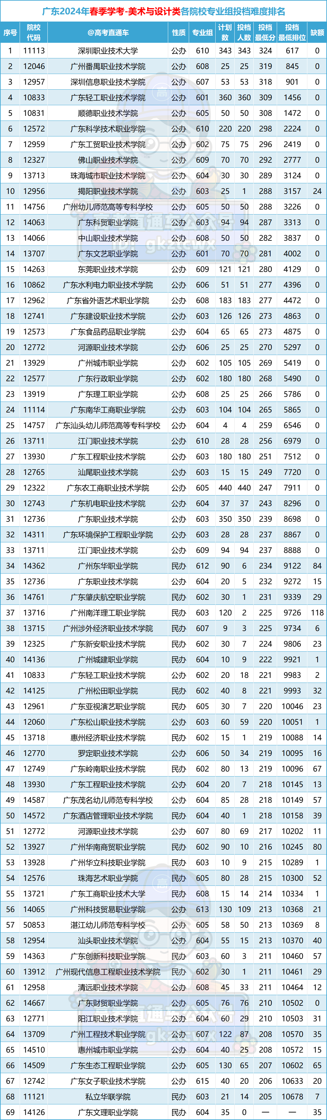 多人高分读民办!2024春季高考投档排名来了,这些公办还没录满! 第5张