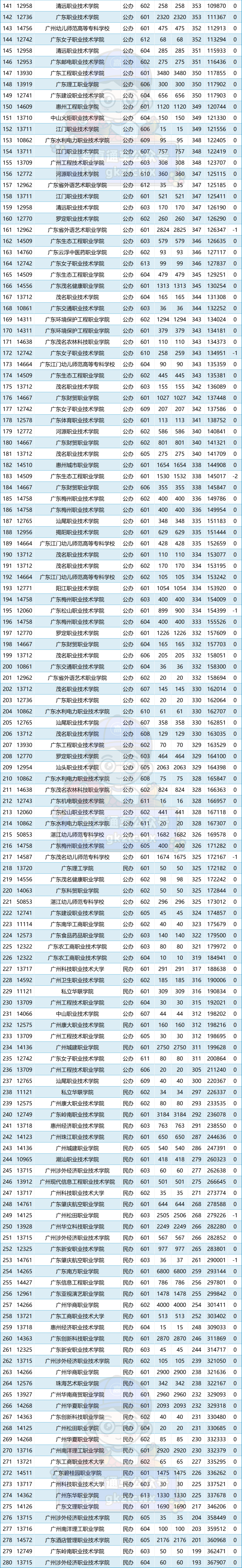 多人高分读民办!2024春季高考投档排名来了,这些公办还没录满! 第4张